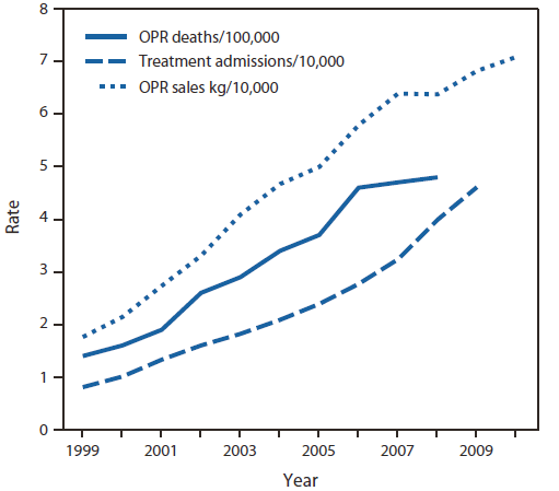 The figure shows rates of opioid pain reliever (OPR) overdose death, OPR treatment admissions, and kilograms of OPR sold in the United States during 1999-2010. During 1999-2008, overdose death rates, sales, and substance abuse treatment admissions related to OPR all increased substantially.